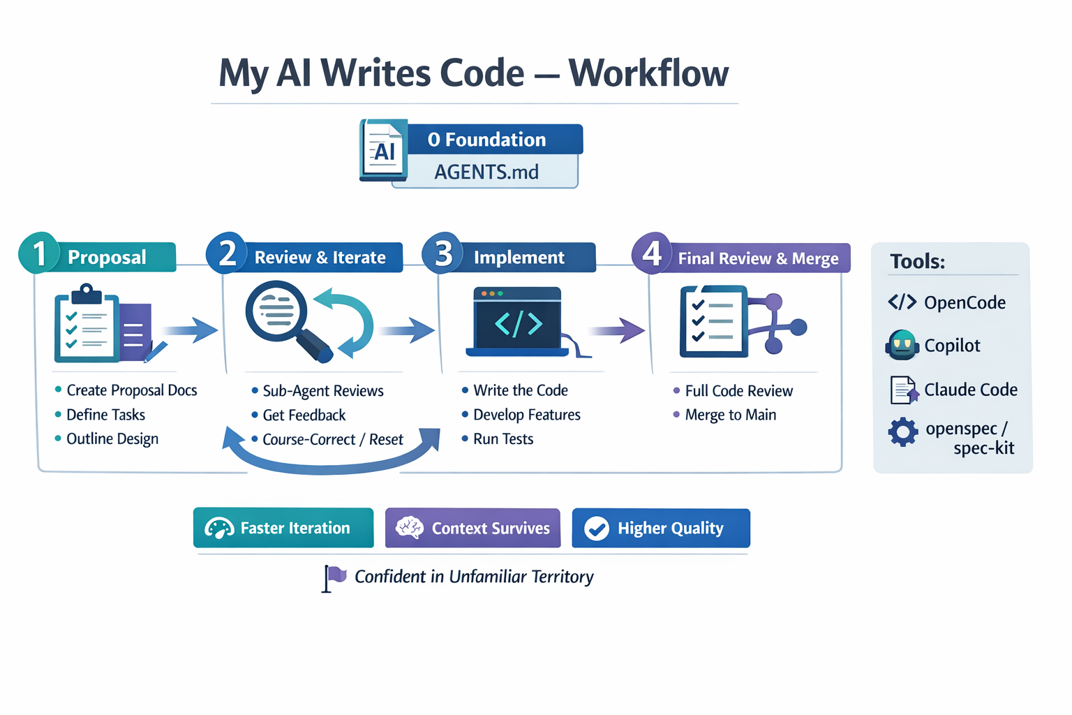 GPT 5.2 Workflow